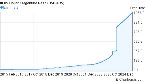 usd-ars-10-years-chart-desktop.png