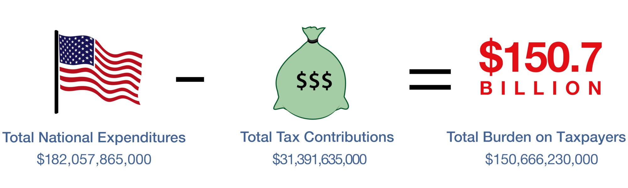 Total Economic Impact of Illegal Immigration